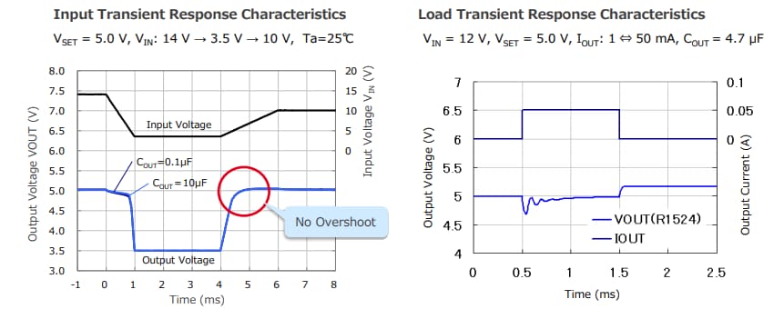 Performance Graph - Nisshinbo R1524x Low Supply Current LDO Regulators